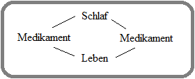 Kreislauf von Schlaf, Medikament, Leben, Medikament
